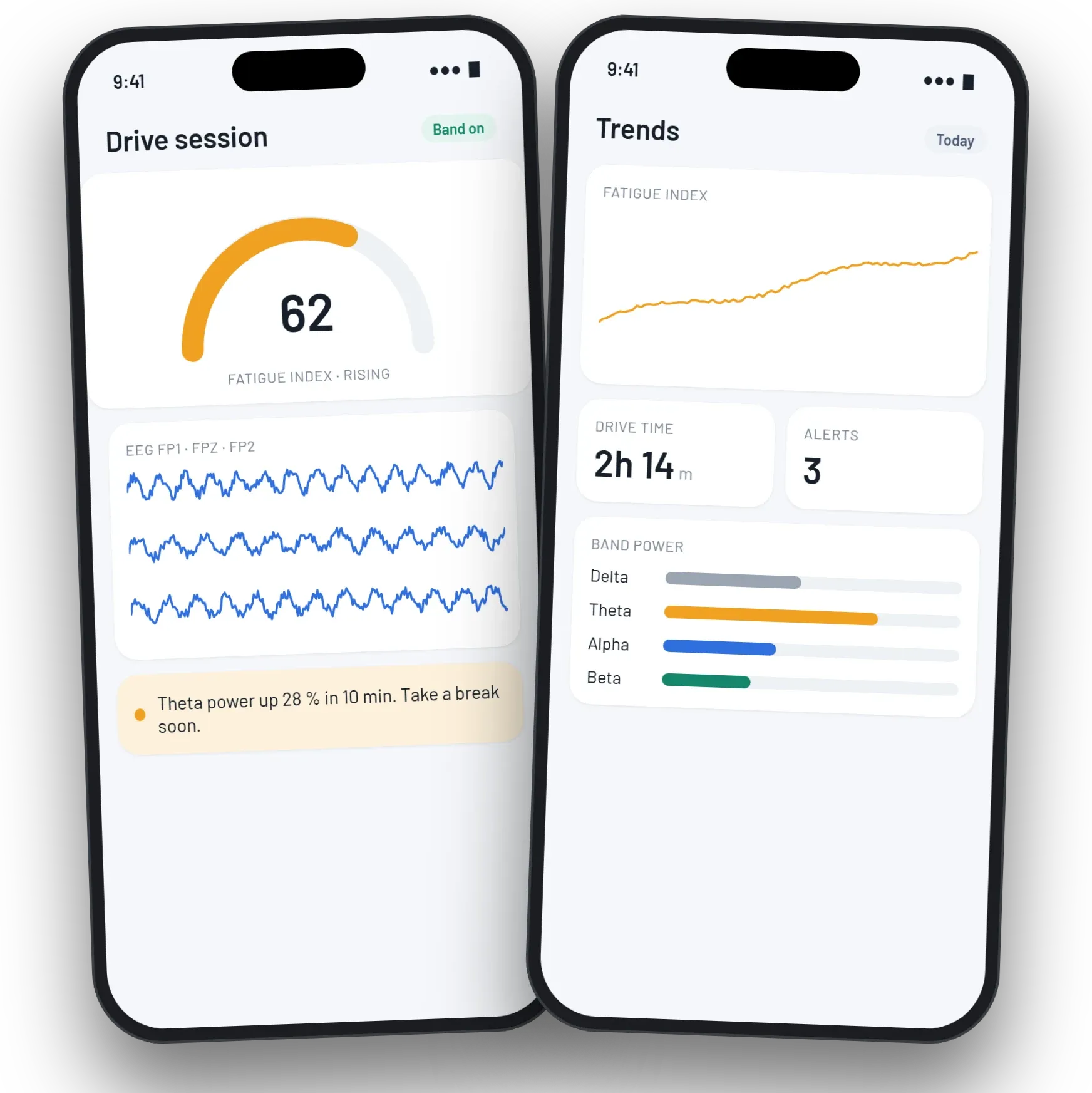 Two phone screens of the fatigue app: a rising fatigue index with the three EEG leads, and trends with band power